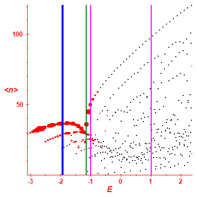 Peres lattice <N>
